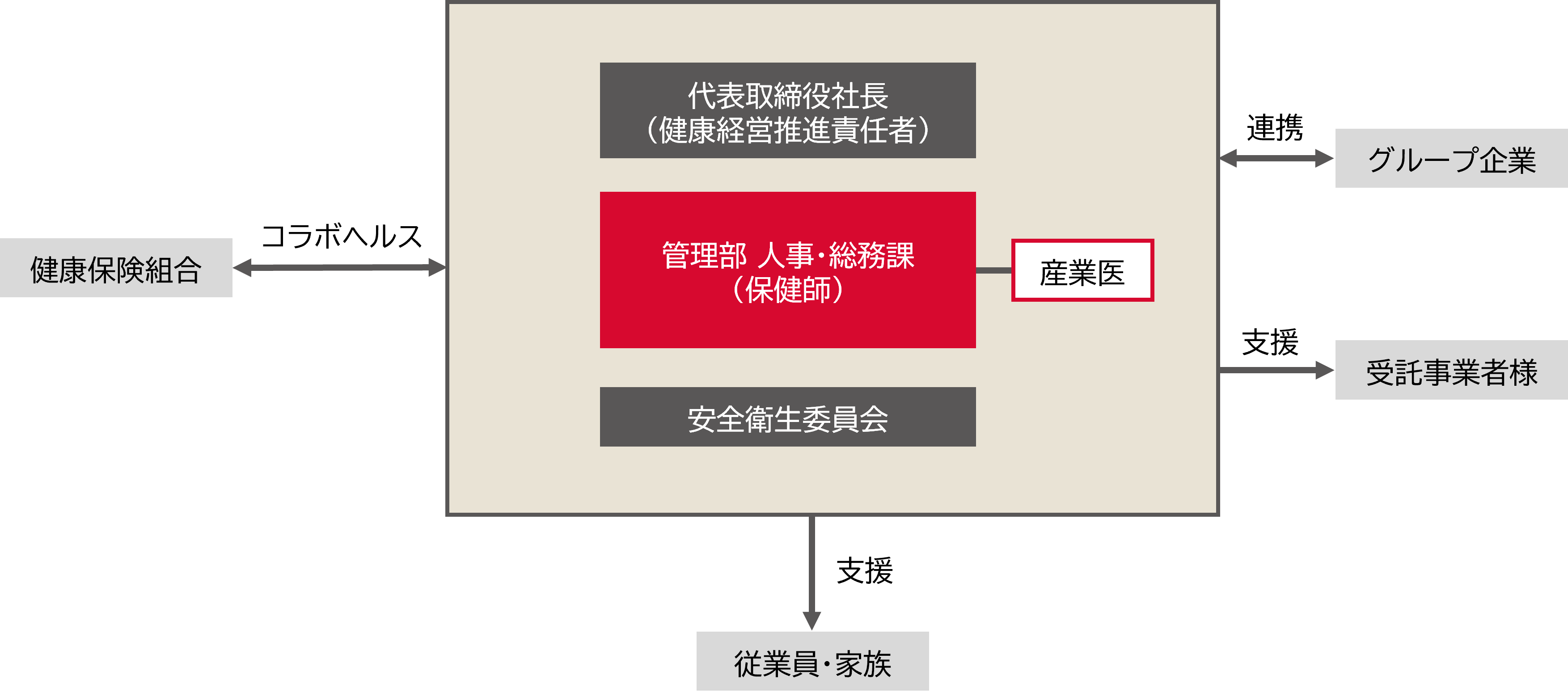 健康経営推進体制図:代表取締役社長(健康経営推進責任者)のもと、管理部 人事・総務課(保健師)と産業医、安全衛生委員会が連携し、健康保険組合とのコラボヘルス、グループ企業との連携、受託事業者様・従業員と家族への支援を行う体制